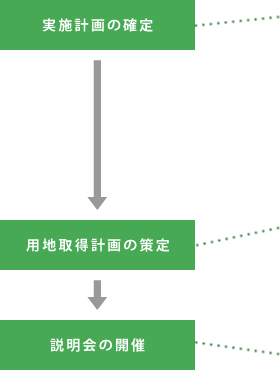 計画準備の流れ