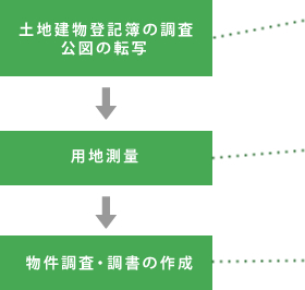 用地調査の流れ