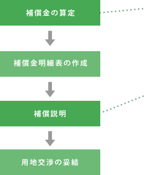 算定・用地交渉の流れ