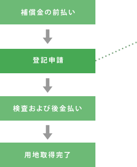 契約・支払いの流れ